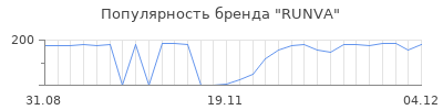 Популярность RUNVA