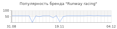 Популярность runway racing