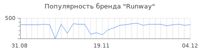 Популярность runway