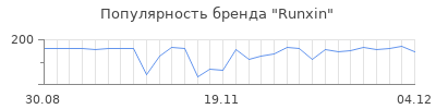 Популярность runxin