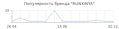 Популярность RUNXINYA