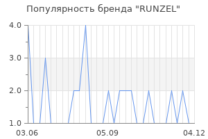 Популярность бренда runzel