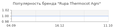 Популярность rupa thermocot agni