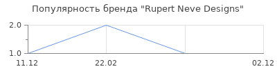 Популярность Rupert Neve Designs