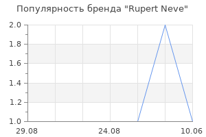 Популярность бренда rupert neve