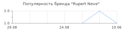 Популярность rupert neve