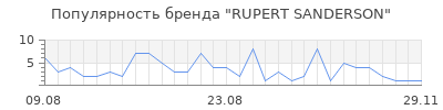 Популярность rupert sanderson