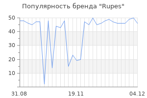 Популярность бренда rupes
