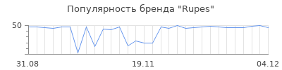 Популярность rupes