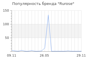 Популярность бренда Rurose