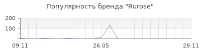 Популярность Rurose