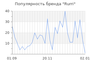 Популярность бренда Rurri