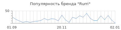 Популярность Rurri