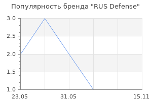 Популярность бренда RUS Defense