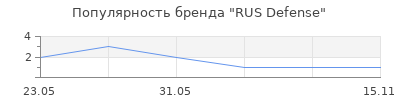 Популярность RUS Defense