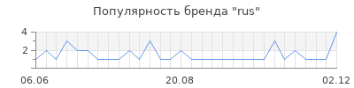 Популярность rus