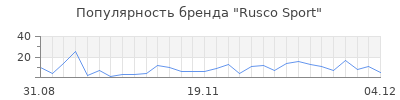 Популярность rusco sport