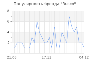 Популярность бренда rusco