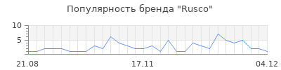 Популярность rusco