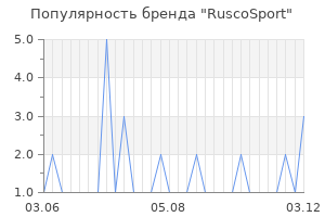 Популярность бренда RuscoSport