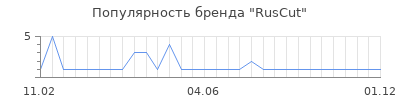 Популярность RusCut