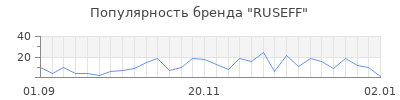 Популярность ruseff