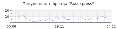 Популярность Rusexpress