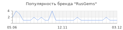 Популярность RusGems