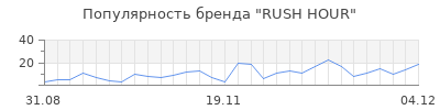Популярность rush hour