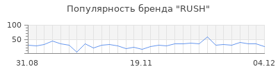 Популярность rush
