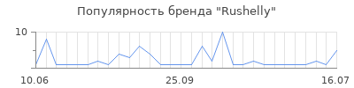 Популярность Rushelly