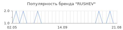 Популярность RUSHEV