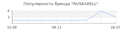 Популярность RUSKARELL