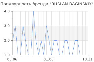 Популярность бренда ruslan baginskiy