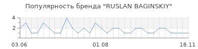 Популярность ruslan baginskiy
