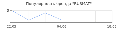 Популярность RUSMAT