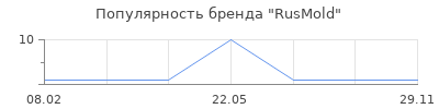 Популярность RusMold
