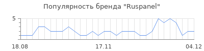 Популярность ruspanel