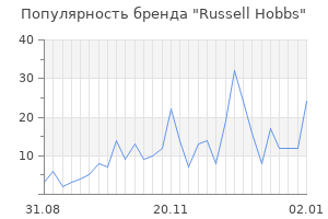Популярность бренда russell hobbs