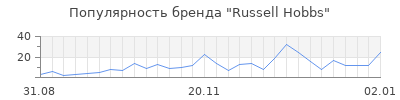 Популярность russell hobbs
