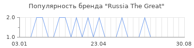 Популярность Russia The Great