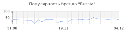 Популярность russia