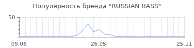 Популярность RUSSIAN BASS