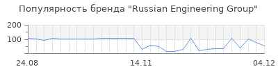 Популярность russian engineering group