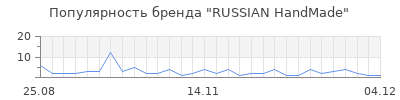 Популярность RUSSIAN HandMade