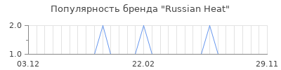 Популярность russian heat