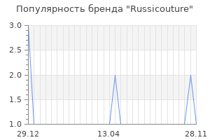 Популярность бренда russicouture