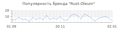 Популярность rust oleum
