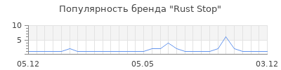 Популярность Rust Stop