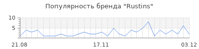 Популярность Rustins